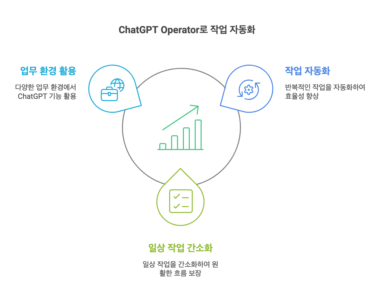 ChatGPT Operator로 작업 자동화 (Task Automation)